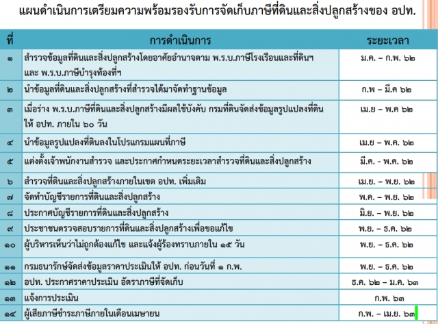 แผนดำเนินการเตรียมความพร้อมรองรับการจัดเก็บภาษีที่ดินและสิ่งปลูกสร้างของ อปท.